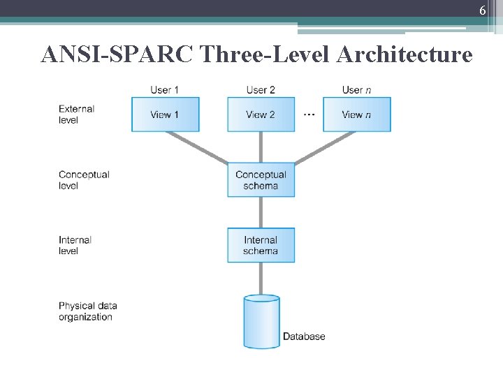 6 ANSI-SPARC Three-Level Architecture 