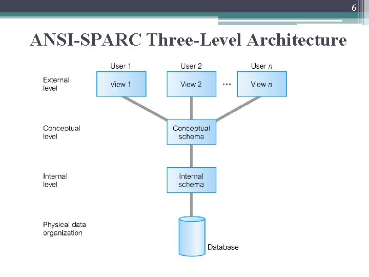 6 ANSI-SPARC Three-Level Architecture 6 ANSI-SPARC Three-Level Architecture