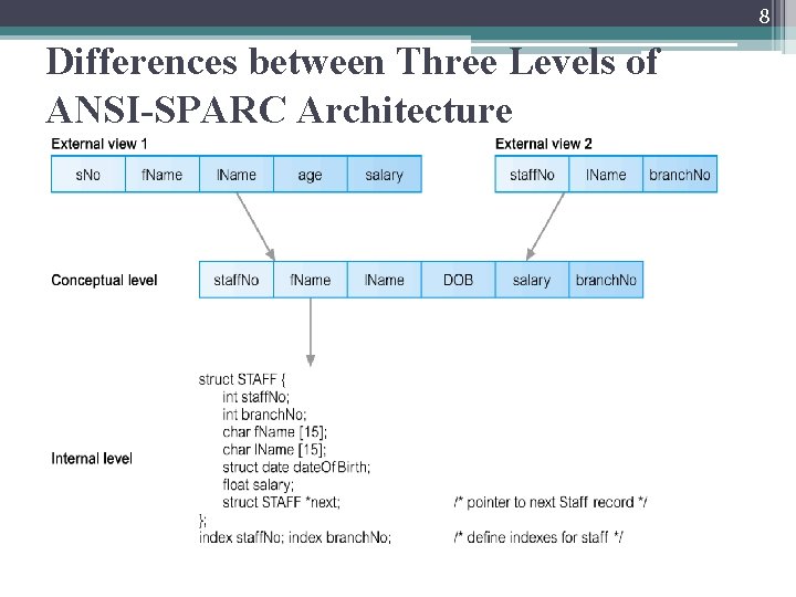 8 Differences between Three Levels of ANSI-SPARC Architecture 8 Differences between Three Levels of ANSI-SPARC Architecture