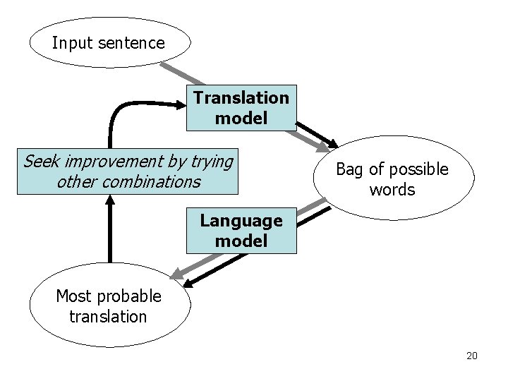 Input sentence Translation model Seek improvement by trying other combinations Bag of possible words