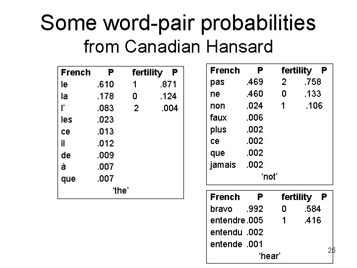 Some word-pair probabilities from Canadian Hansard French le la l’ les ce il de