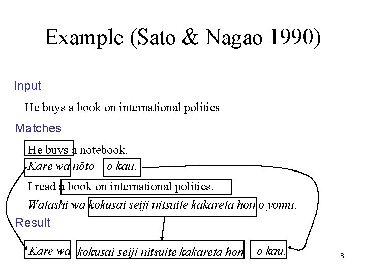 Example (Sato & Nagao 1990) Input He buys a book on international politics Matches