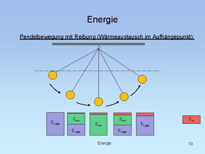 Energie Pendelbewegung mit Reibung (Wärmeaustausch im Aufhängepunkt): ELage Ekin ELage Energie 10 