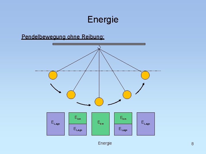 Energie Pendelbewegung ohne Reibung: ELage Ekin ELage Energie 8 