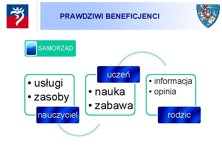 PRAWDZIWI BENEFICJENCI SAMORZĄD • usługi • zasoby nauczyciel uczeń • nauka • zabawa •