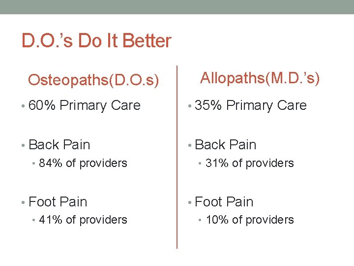 D. O. ’s Do It Better Osteopaths(D. O. s) Allopaths(M. D. ’s) • 60%