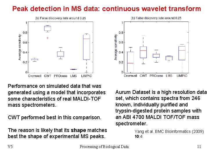 Peak detection in MS data: continuous wavelet transform Performance on simulated data that was