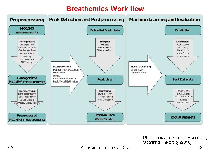Breathomics Work flow V 5 Processing of Biological Data Ph. D thesis Ann-Christin Hauschild,