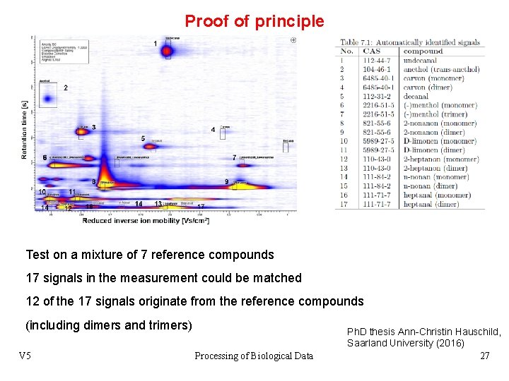Proof of principle Test on a mixture of 7 reference compounds 17 signals in