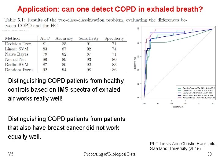 Application: can one detect COPD in exhaled breath? Distinguishing COPD patients from healthy controls