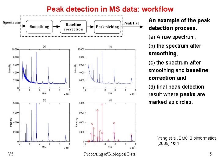 Peak detection in MS data: workflow An example of the peak detection process. (a)