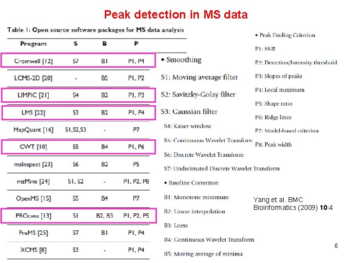 Peak detection in MS data Yang et al. BMC Bioinformatics (2009) 10: 4 V