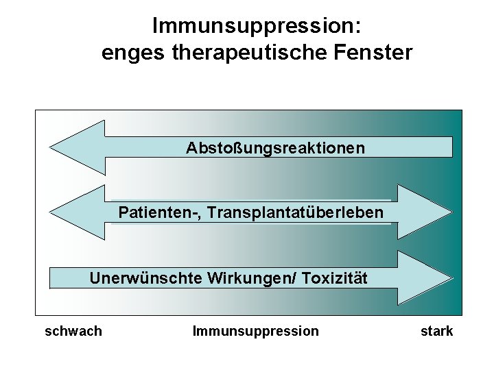 Immunsuppression: enges therapeutische Fenster Abstoßungsreaktionen Patienten-, Transplantatüberleben Unerwünschte Wirkungen/ Toxizität schwach Immunsuppression stark 