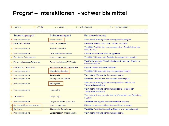 Prograf – Interaktionen - schwer bis mittel 