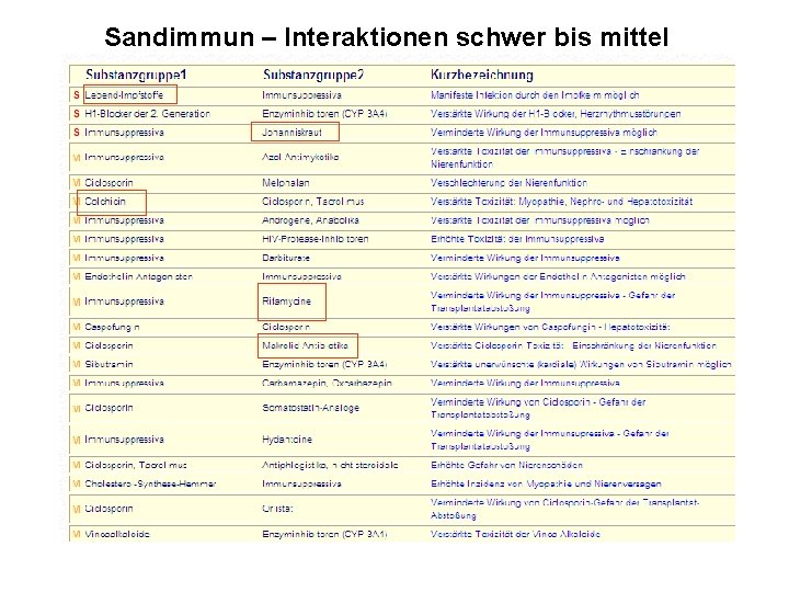 Sandimmun – Interaktionen schwer bis mittel 