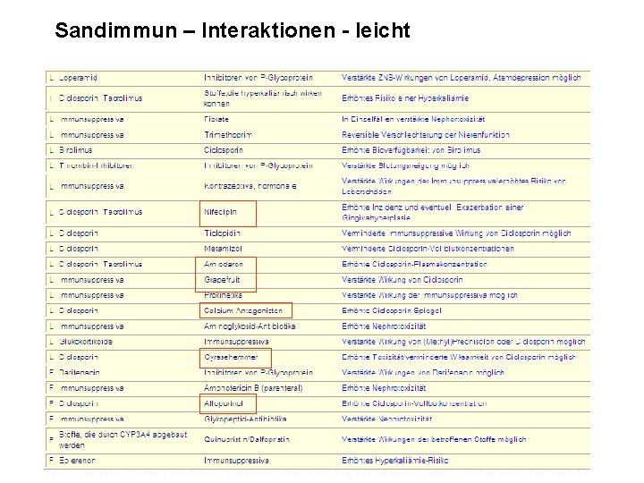 Sandimmun – Interaktionen - leicht 