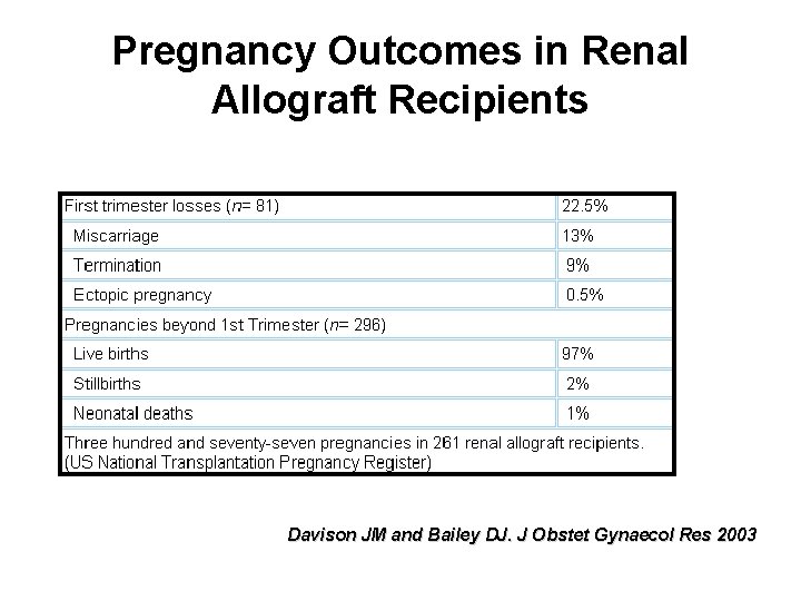 Pregnancy Outcomes in Renal Allograft Recipients Davison JM and Bailey DJ. J Obstet Gynaecol