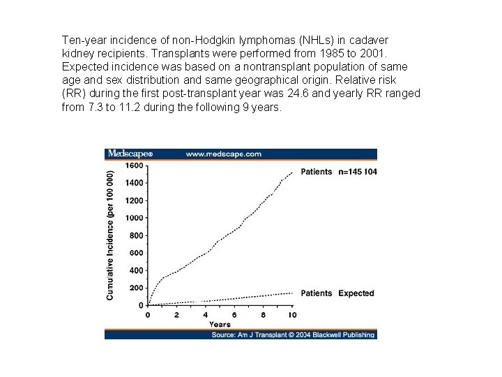 Ten-year incidence of non-Hodgkin lymphomas (NHLs) in cadaver kidney recipients. Transplants were performed from