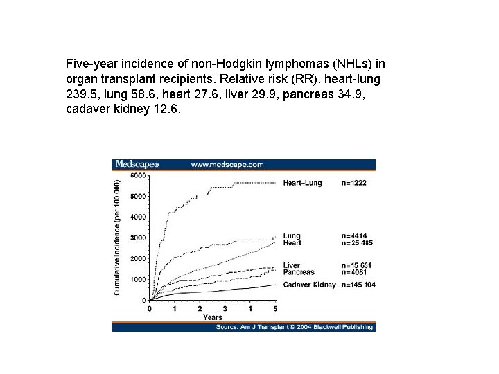 Five-year incidence of non-Hodgkin lymphomas (NHLs) in organ transplant recipients. Relative risk (RR). heart-lung