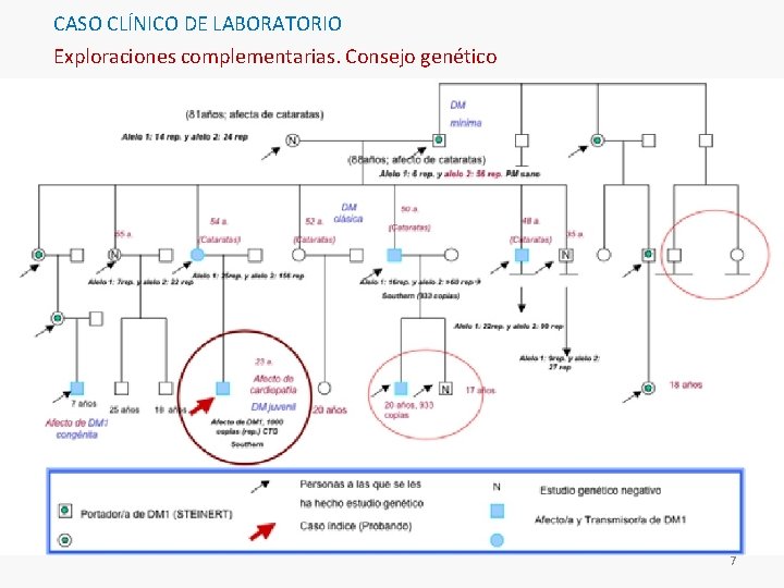 CASO CLÍNICO DE LABORATORIO Exploraciones complementarias. Consejo genético 7 