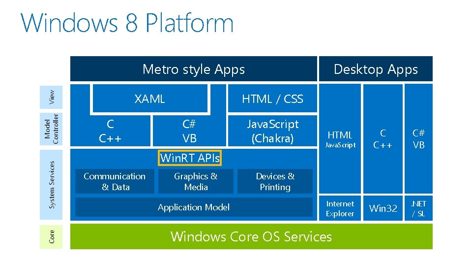 Windows 8 Platform Core System Services Model Controller View Metro style Apps HTML /