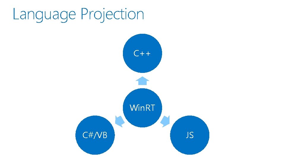 Language Projection C++ Win. RT C#/VB JS 