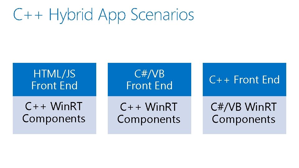 C++ Hybrid App Scenarios HTML/JS Front End C#/VB Front End C++ Win. RT Components