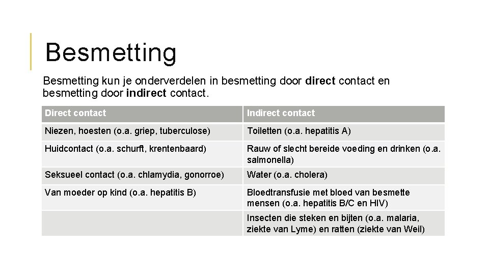 Besmetting kun je onderverdelen in besmetting door direct contact en besmetting door indirect contact.