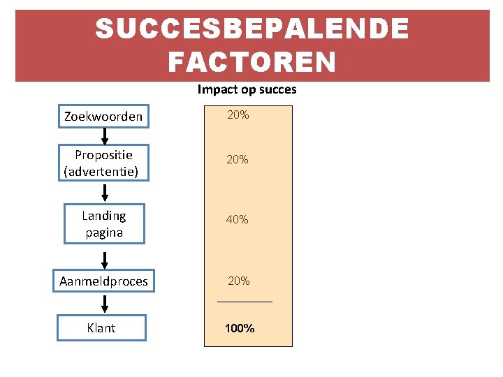 SUCCESBEPALENDE FACTOREN Impact op succes Zoekwoorden 20% Propositie (advertentie) 20% Landing pagina 40% Aanmeldproces