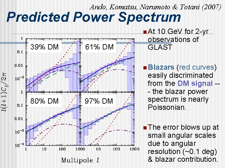 Ando, Komatsu, Narumoto & Totani (2007) Predicted Power Spectrum n At 39% DM 61%