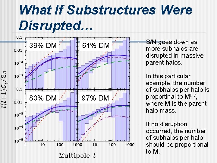 What If Substructures Were Disrupted… 39% DM 80% DM 61% DM • S/N goes