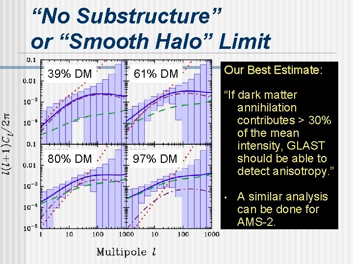 “No Substructure” or “Smooth Halo” Limit 39% DM 80% DM 61% DM 97% DM