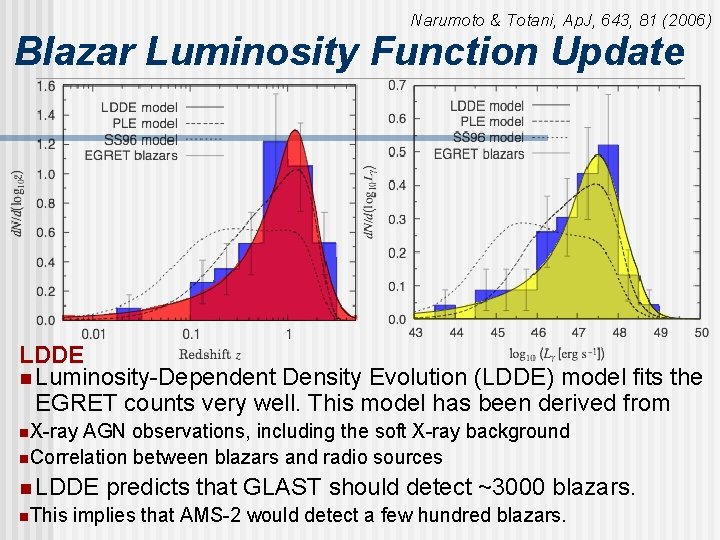 Narumoto & Totani, Ap. J, 643, 81 (2006) Blazar Luminosity Function Update LDDE n