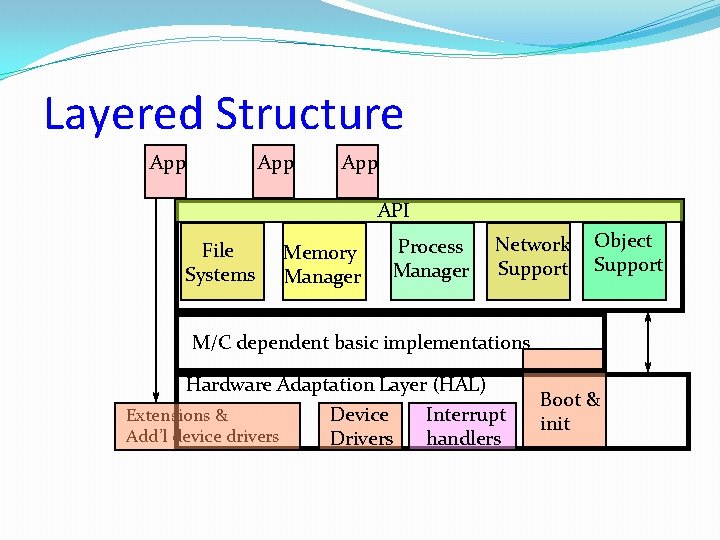 Layered Structure App App API File Systems Memory Manager Process Manager Network Support Object