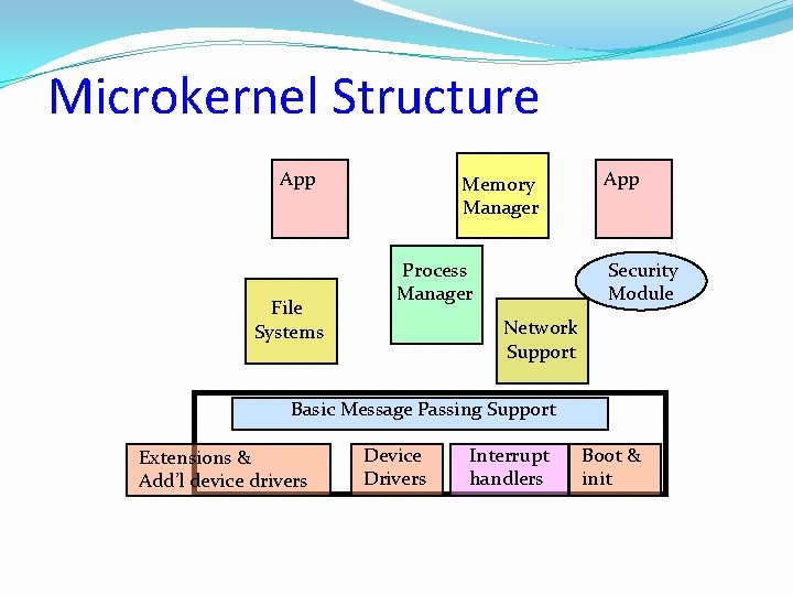 Microkernel Structure App File Systems Memory Manager App Security Module Process Manager Network Support