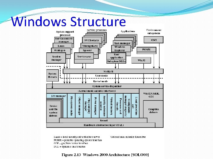 Windows Structure Windows Structure