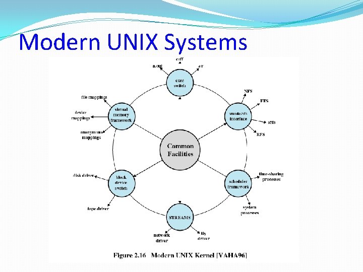 Modern UNIX Systems Modern UNIX Systems