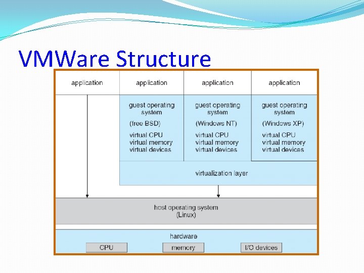 VMWare Structure 