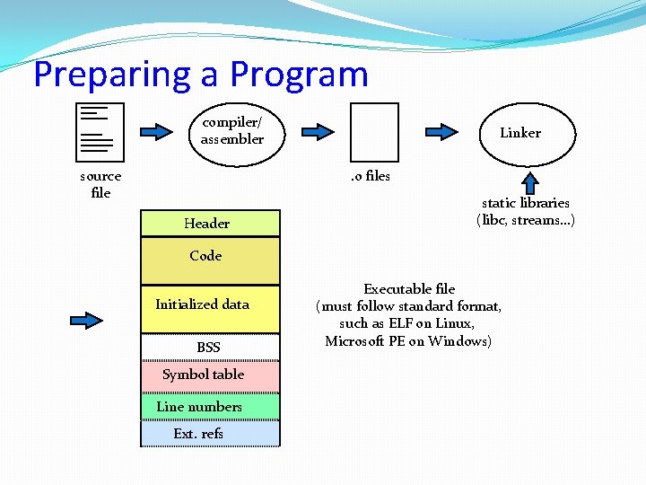Preparing a Program compiler/ assembler source file Linker. o files Header static libraries (libc, Preparing a Program compiler/ assembler source file Linker. o files Header static libraries (libc,