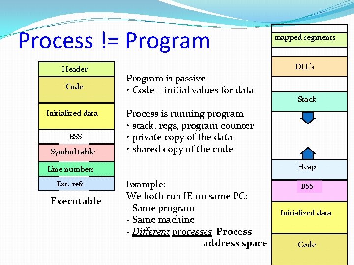 Process != Program Header Code Initialized data BSS Symbol table DLL’s Program is passive