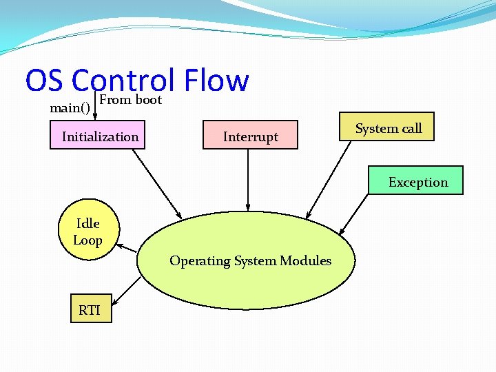 OS Control Flow main() From boot Initialization Interrupt System call Exception Idle Loop Operating