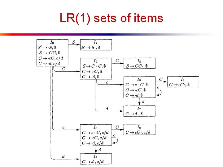 LR(1) sets of items 