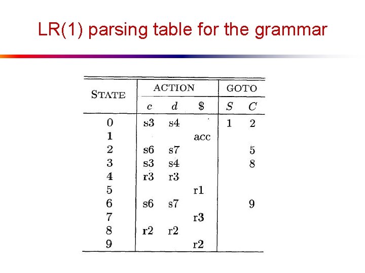 LR(1) parsing table for the grammar 