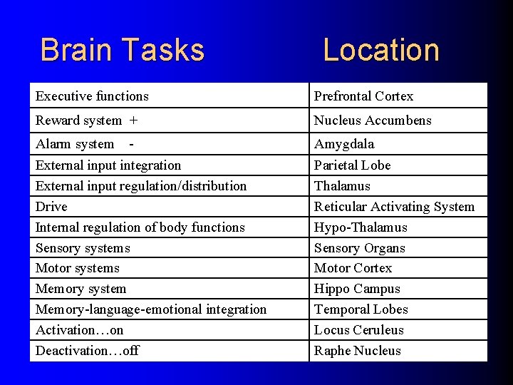 Brain Tasks Location Executive functions Prefrontal Cortex Reward system + Nucleus Accumbens Alarm system