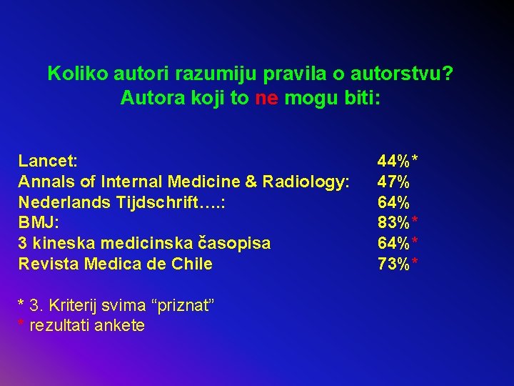 Koliko autori razumiju pravila o autorstvu? Autora koji to ne mogu biti: Lancet: Annals