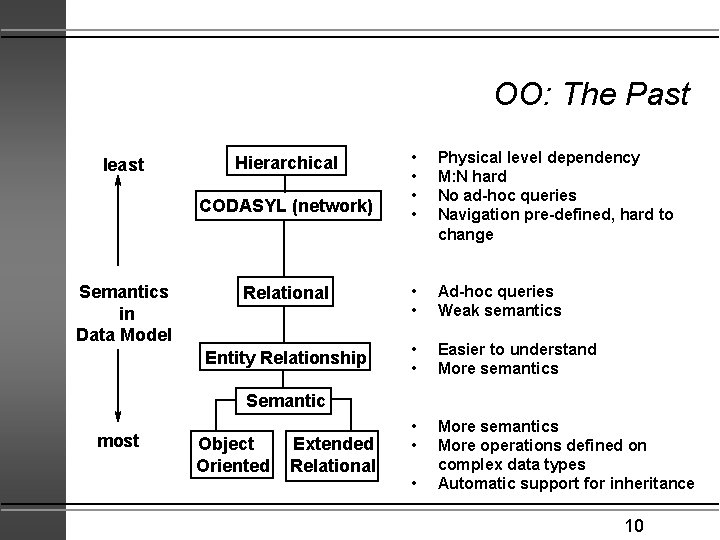 OO: The Past least • • Physical level dependency M: N hard No ad-hoc