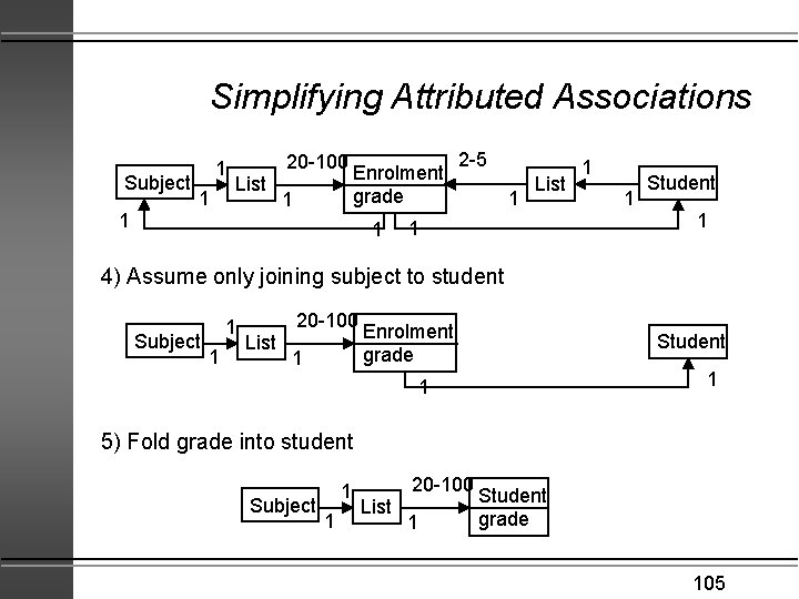 Simplifying Attributed Associations Subject 1 1 1 List 20 -100 1 Enrolment grade 1