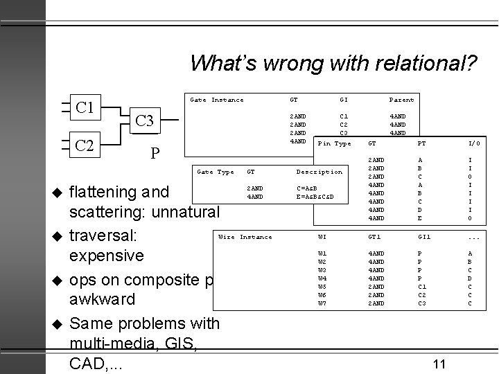 What’s wrong with relational? C 1 C 2 Gate Instance C 3 2 AND