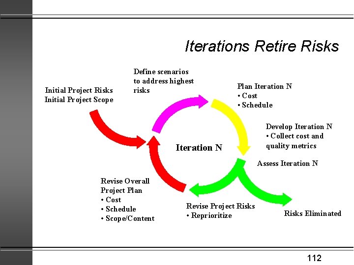 Iterations Retire Risks Initial Project Scope Define scenarios to address highest risks Plan Iteration