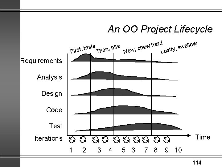 An OO Project Lifecycle te t, tas Firs e n, bit The ew h